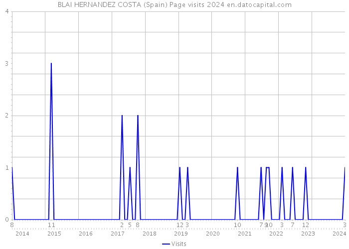 BLAI HERNANDEZ COSTA (Spain) Page visits 2024 