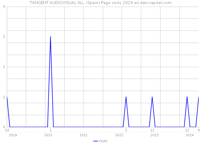 TANGENT AUDIOVISUAL SLL. (Spain) Page visits 2024 