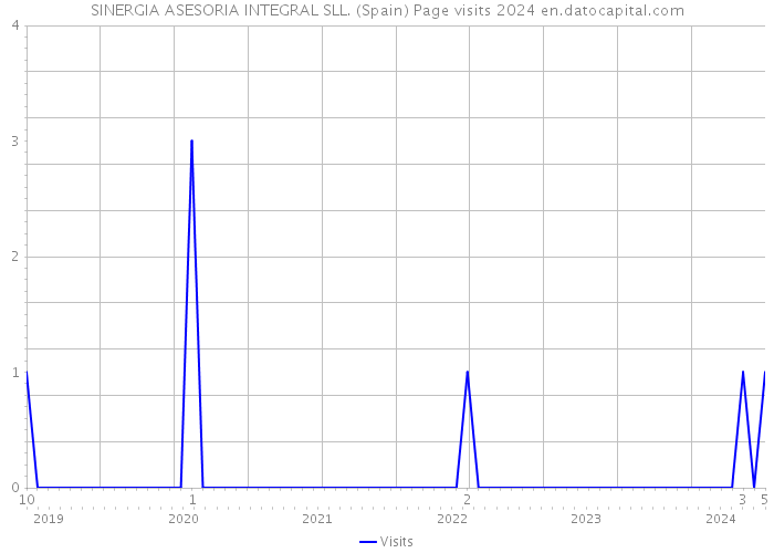 SINERGIA ASESORIA INTEGRAL SLL. (Spain) Page visits 2024 