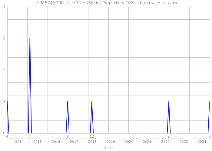 JAIME ANGRILL GUARDIA (Spain) Page visits 2024 