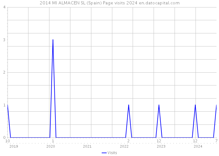 2014 MI ALMACEN SL (Spain) Page visits 2024 