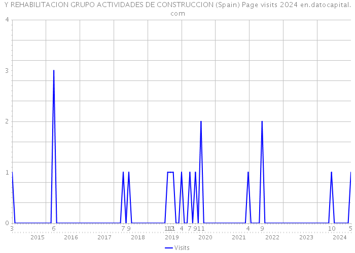 Y REHABILITACION GRUPO ACTIVIDADES DE CONSTRUCCION (Spain) Page visits 2024 