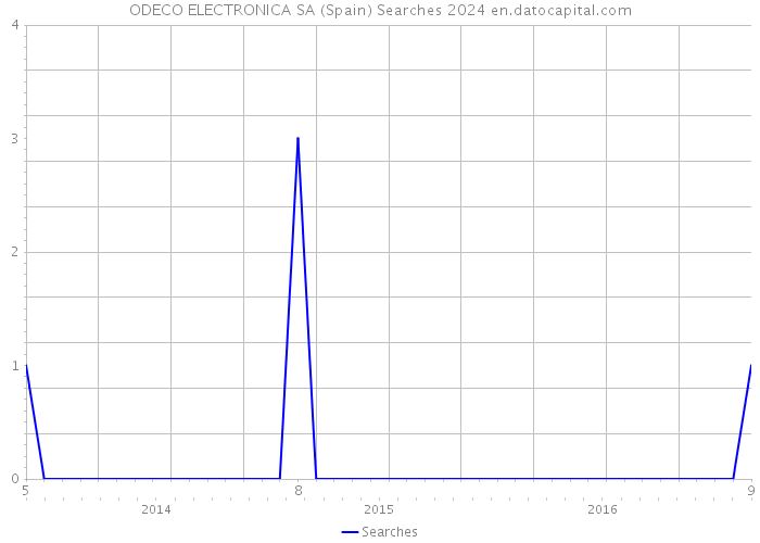 ODECO ELECTRONICA SA (Spain) Searches 2024 
