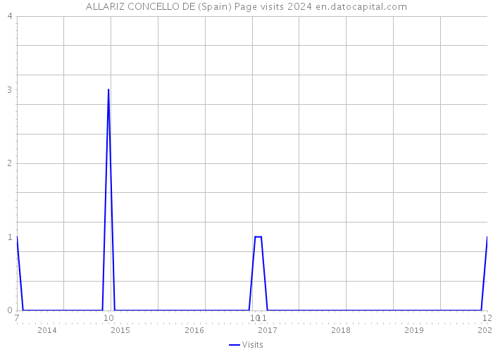ALLARIZ CONCELLO DE (Spain) Page visits 2024 
