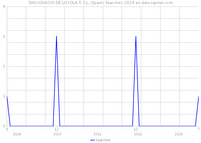 SAN IGNACIO DE LOYOLA 5 S.L. (Spain) Searches 2024 