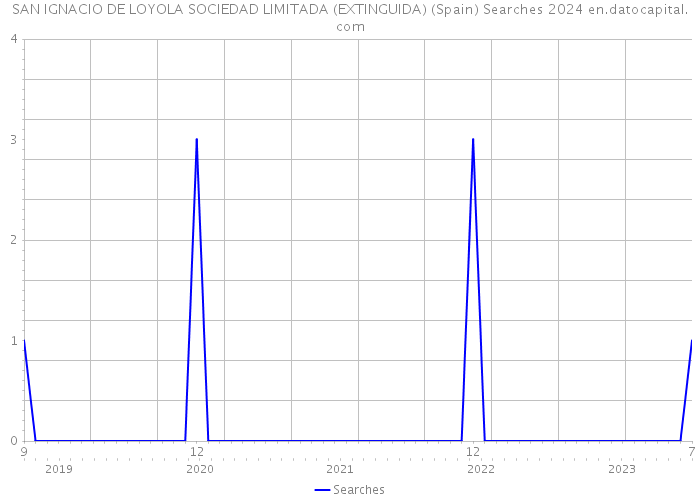 SAN IGNACIO DE LOYOLA SOCIEDAD LIMITADA (EXTINGUIDA) (Spain) Searches 2024 