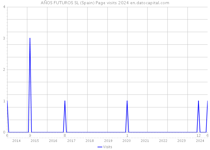 AÑOS FUTUROS SL (Spain) Page visits 2024 
