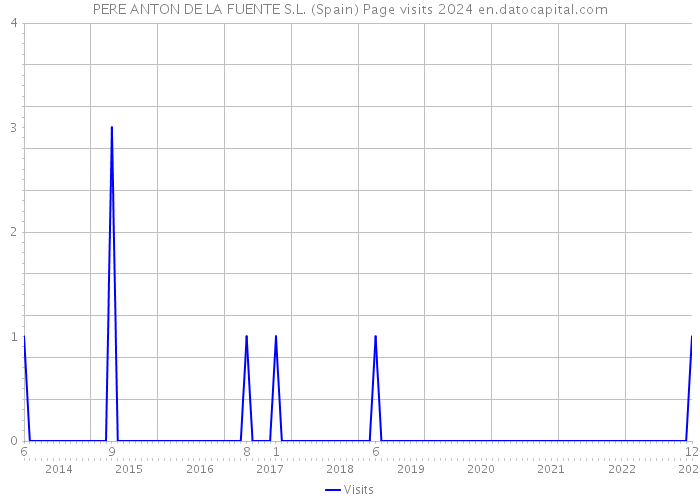 PERE ANTON DE LA FUENTE S.L. (Spain) Page visits 2024 