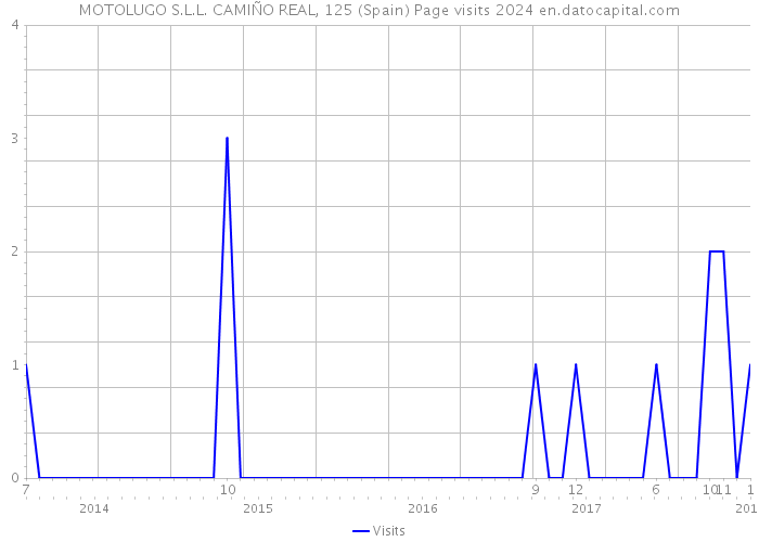 MOTOLUGO S.L.L. CAMIÑO REAL, 125 (Spain) Page visits 2024 