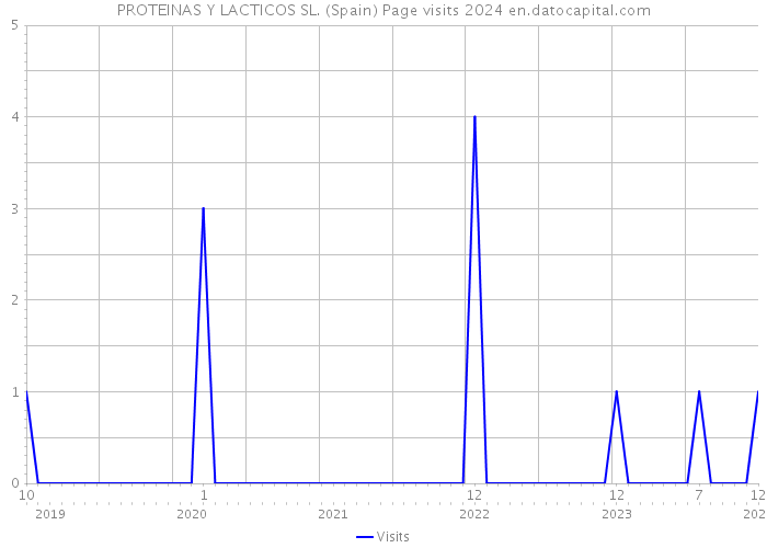 PROTEINAS Y LACTICOS SL. (Spain) Page visits 2024 