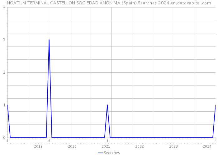 NOATUM TERMINAL CASTELLON SOCIEDAD ANÓNIMA (Spain) Searches 2024 