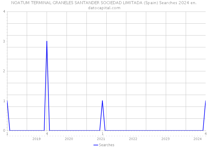 NOATUM TERMINAL GRANELES SANTANDER SOCIEDAD LIMITADA (Spain) Searches 2024 