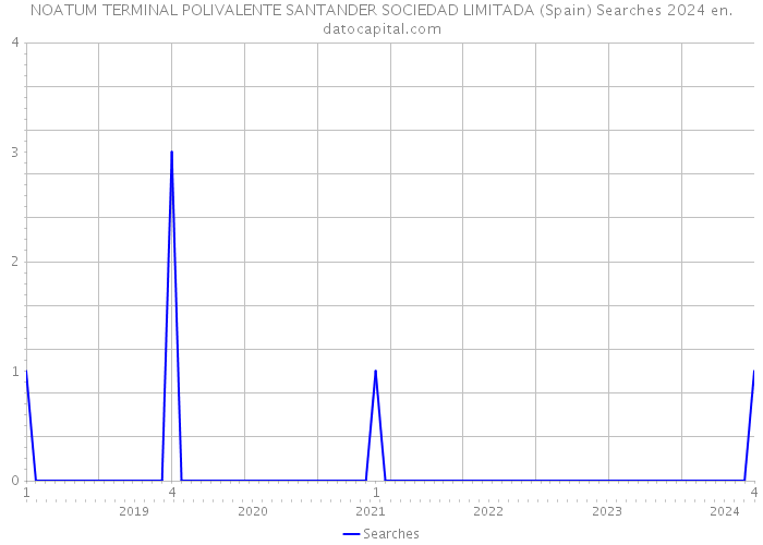NOATUM TERMINAL POLIVALENTE SANTANDER SOCIEDAD LIMITADA (Spain) Searches 2024 