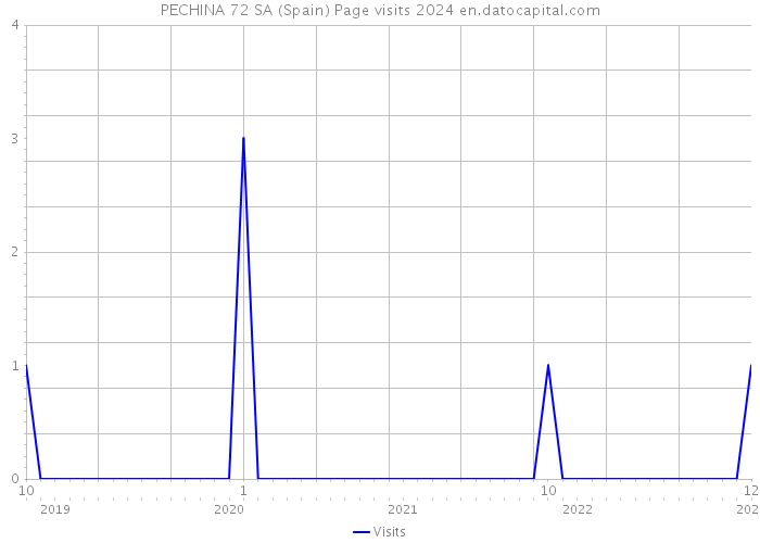 PECHINA 72 SA (Spain) Page visits 2024 