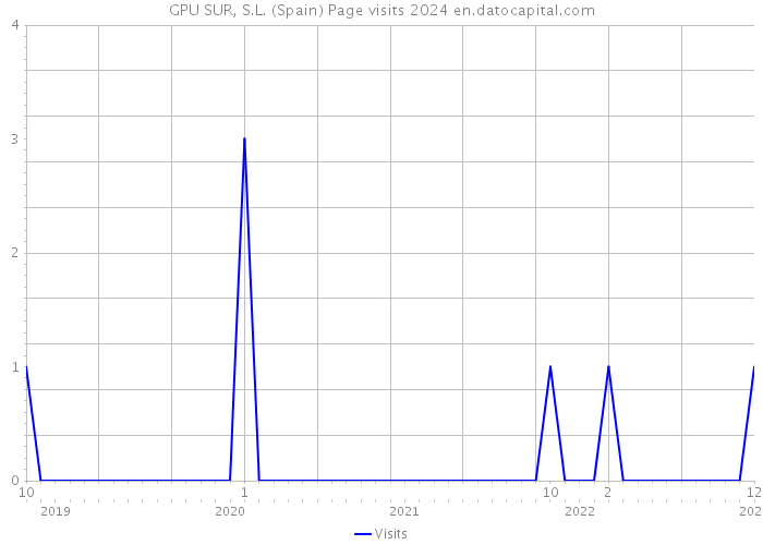 GPU SUR, S.L. (Spain) Page visits 2024 