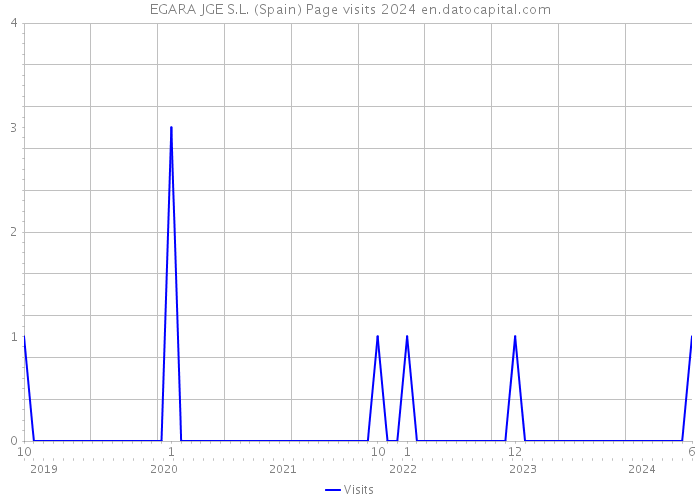 EGARA JGE S.L. (Spain) Page visits 2024 