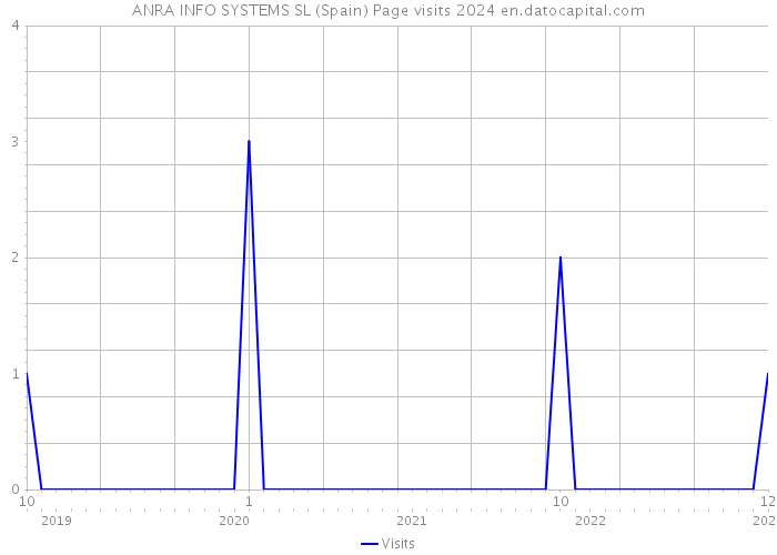 ANRA INFO SYSTEMS SL (Spain) Page visits 2024 