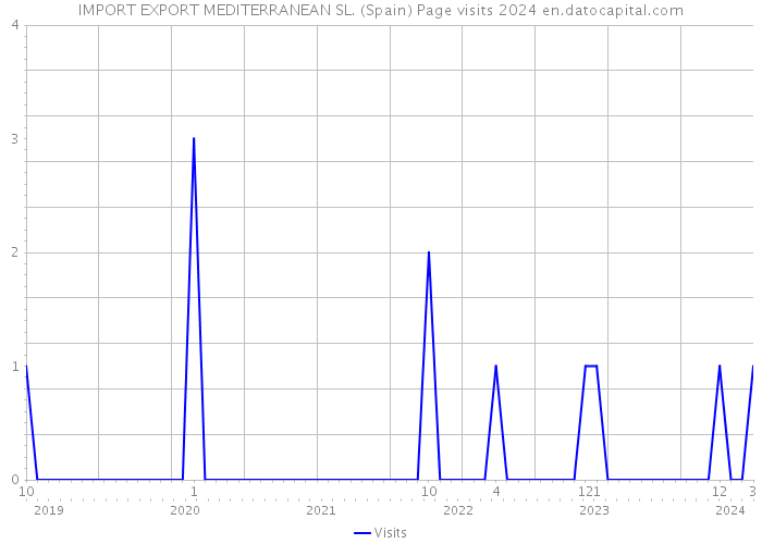 IMPORT EXPORT MEDITERRANEAN SL. (Spain) Page visits 2024 