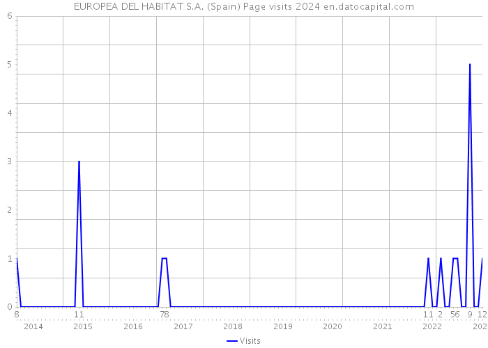 EUROPEA DEL HABITAT S.A. (Spain) Page visits 2024 