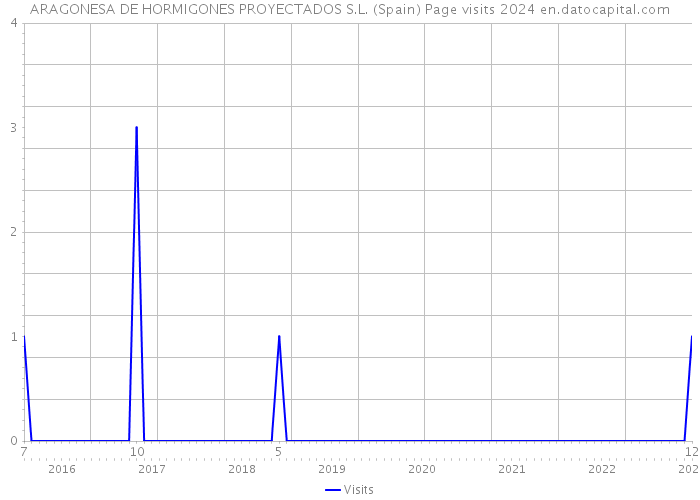 ARAGONESA DE HORMIGONES PROYECTADOS S.L. (Spain) Page visits 2024 