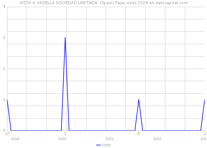 VISTA A VADELLA SOCIEDAD LIMITADA. (Spain) Page visits 2024 