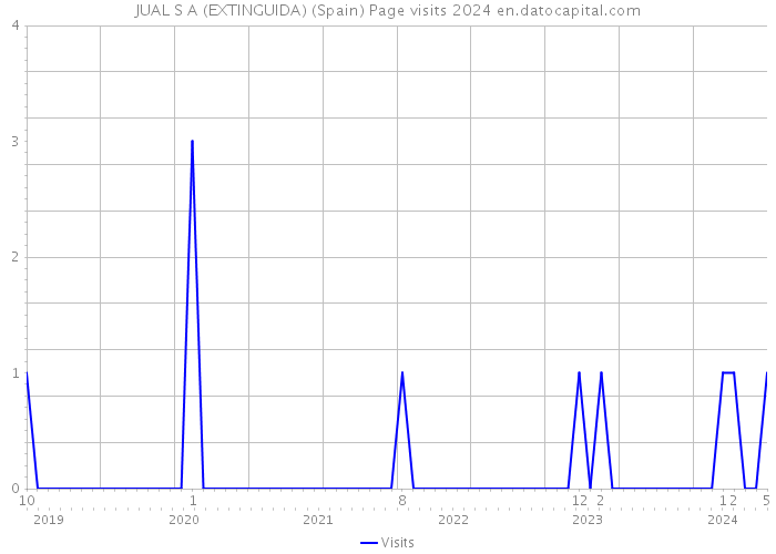 JUAL S A (EXTINGUIDA) (Spain) Page visits 2024 