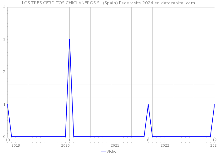 LOS TRES CERDITOS CHICLANEROS SL (Spain) Page visits 2024 