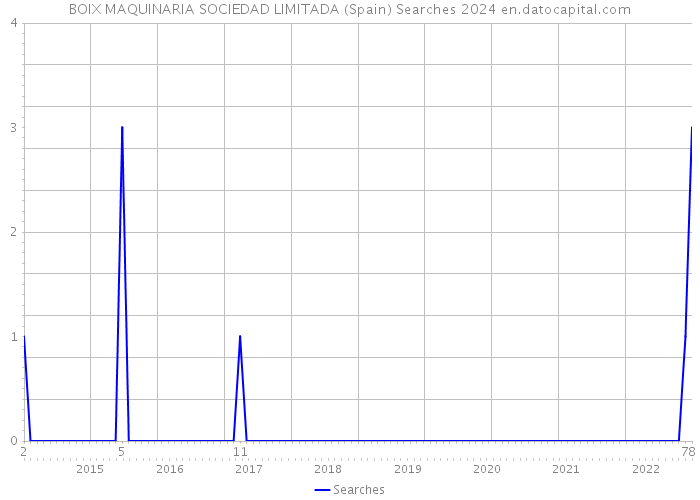 BOIX MAQUINARIA SOCIEDAD LIMITADA (Spain) Searches 2024 