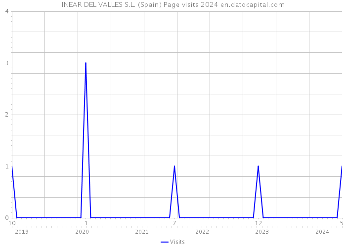 INEAR DEL VALLES S.L. (Spain) Page visits 2024 