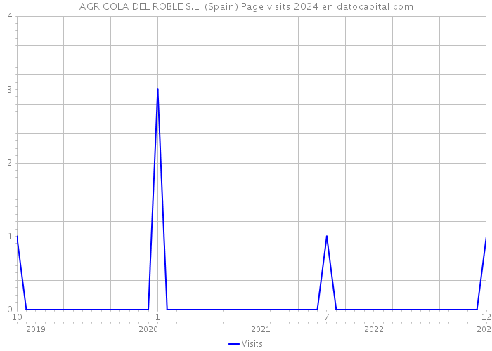 AGRICOLA DEL ROBLE S.L. (Spain) Page visits 2024 