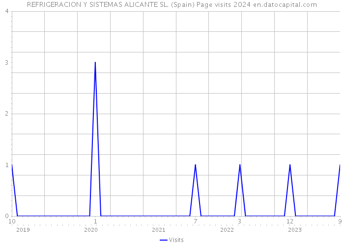 REFRIGERACION Y SISTEMAS ALICANTE SL. (Spain) Page visits 2024 