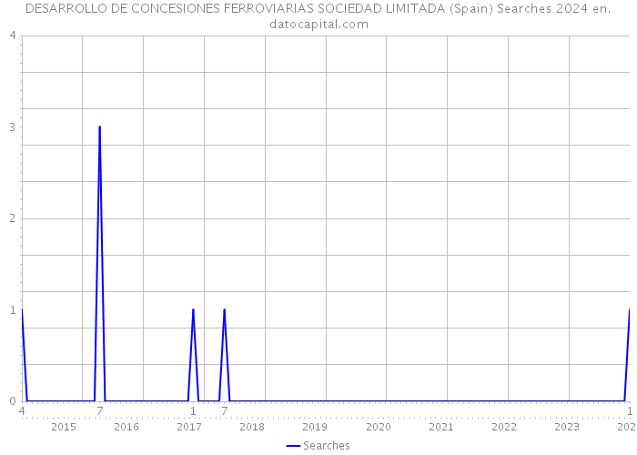 DESARROLLO DE CONCESIONES FERROVIARIAS SOCIEDAD LIMITADA (Spain) Searches 2024 