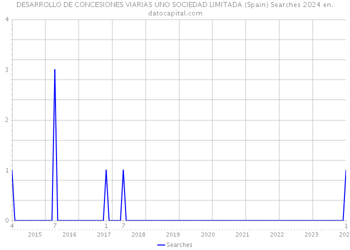 DESARROLLO DE CONCESIONES VIARIAS UNO SOCIEDAD LIMITADA (Spain) Searches 2024 