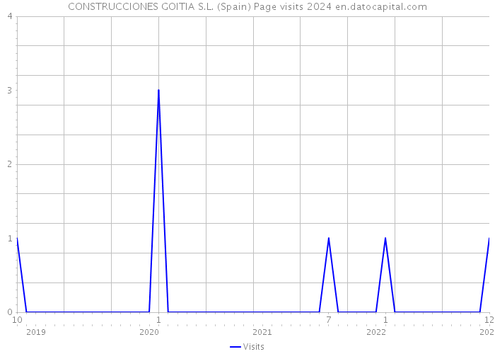 CONSTRUCCIONES GOITIA S.L. (Spain) Page visits 2024 