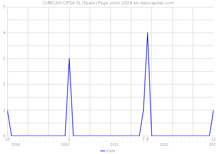 CUBICAN CIPSA SL (Spain) Page visits 2024 