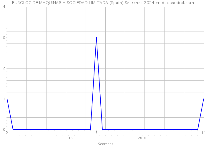 EUROLOC DE MAQUINARIA SOCIEDAD LIMITADA (Spain) Searches 2024 