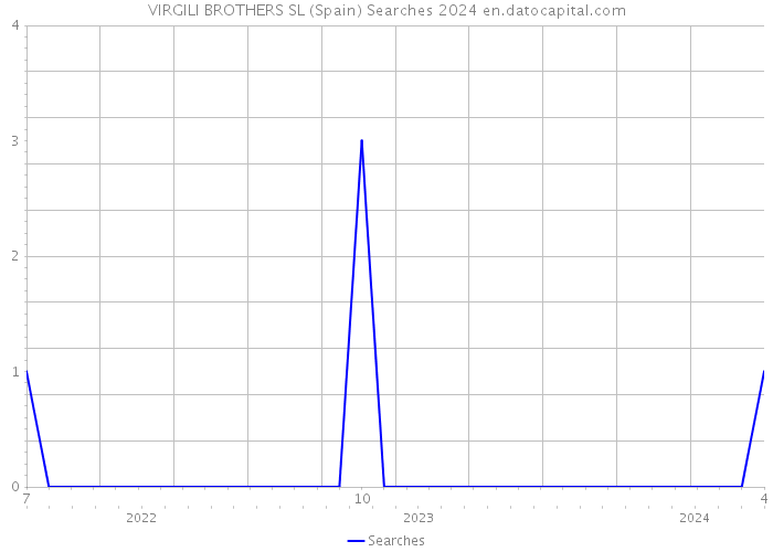 VIRGILI BROTHERS SL (Spain) Searches 2024 