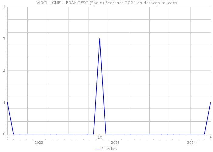 VIRGILI GUELL FRANCESC (Spain) Searches 2024 