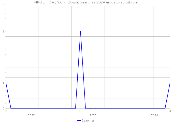 VIRGILI I CIA., S.C.P. (Spain) Searches 2024 