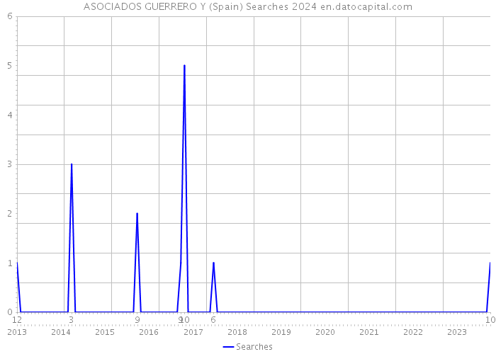ASOCIADOS GUERRERO Y (Spain) Searches 2024 