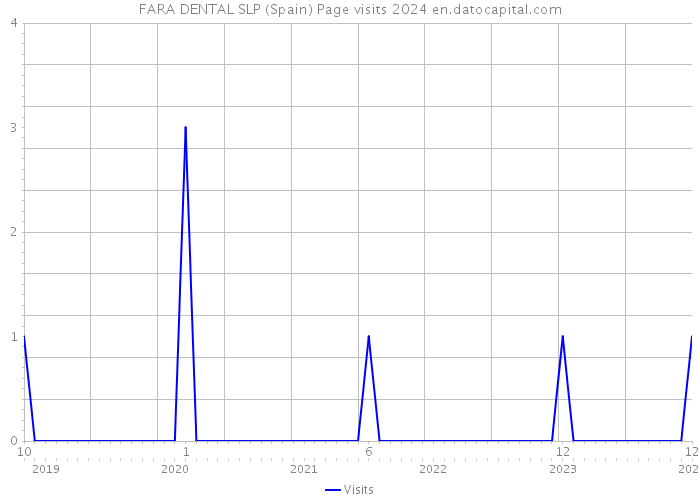 FARA DENTAL SLP (Spain) Page visits 2024 