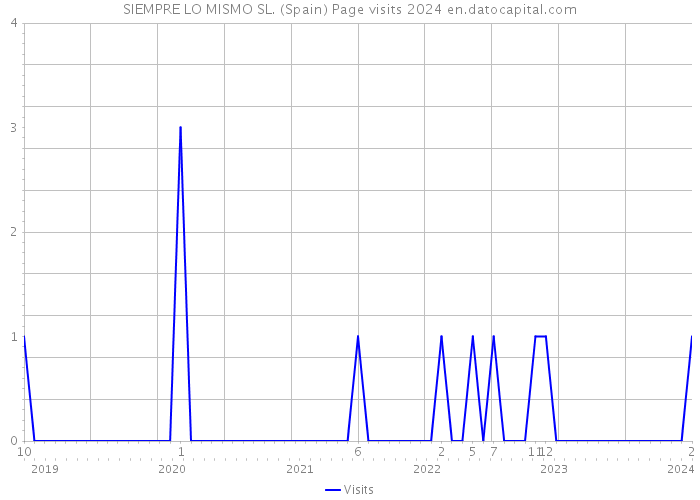 SIEMPRE LO MISMO SL. (Spain) Page visits 2024 