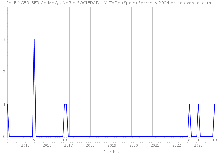 PALFINGER IBERICA MAQUINARIA SOCIEDAD LIMITADA (Spain) Searches 2024 