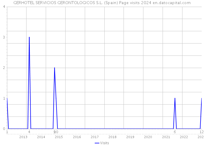 GERHOTEL SERVICIOS GERONTOLOGICOS S.L. (Spain) Page visits 2024 