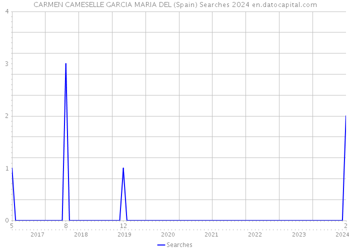 CARMEN CAMESELLE GARCIA MARIA DEL (Spain) Searches 2024 