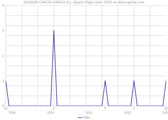 JOAQUIN GARCIA GARCIA S.L. (Spain) Page visits 2024 