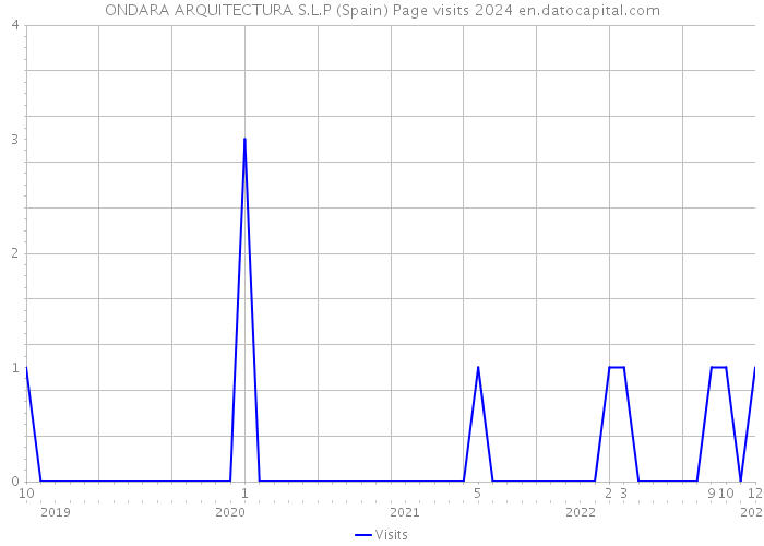 ONDARA ARQUITECTURA S.L.P (Spain) Page visits 2024 