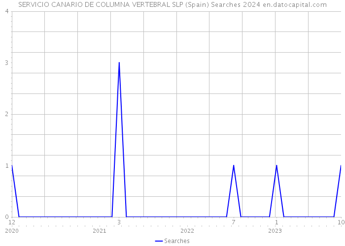 SERVICIO CANARIO DE COLUMNA VERTEBRAL SLP (Spain) Searches 2024 
