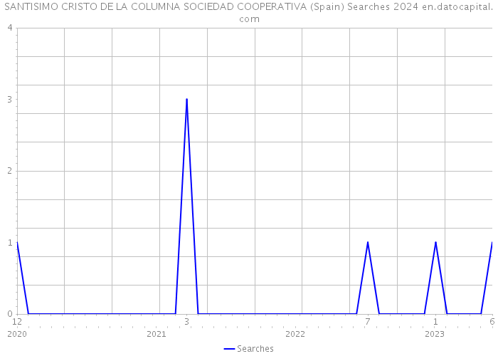 SANTISIMO CRISTO DE LA COLUMNA SOCIEDAD COOPERATIVA (Spain) Searches 2024 