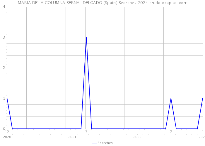 MARIA DE LA COLUMNA BERNAL DELGADO (Spain) Searches 2024 